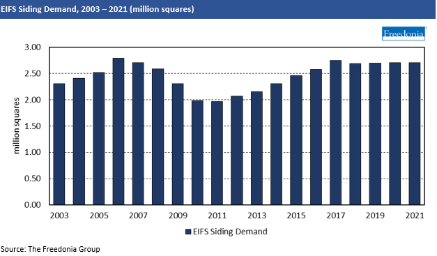 Historical Demand